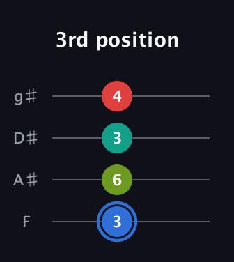 G♯ Augmented 7th Sharp 13th guitar tab — 3rd position (3 6 3 4) in D Standard (DGCF) · Capo 3