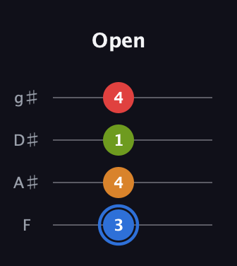 G♯ Augmented Flat 5th guitar tab — Open (3 4 1 4) in D Standard (DGCF) · Capo 3