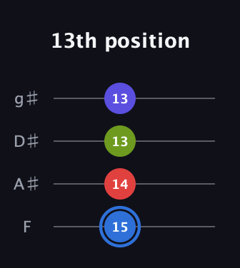 G♯ Augmented Flat 9th guitar tab — 13th position (15 14 13 13) in D Standard (DGCF) · Capo 3