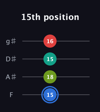 G♯ Augmented Sharp 13th guitar tab — 15th position (15 18 15 16) in D Standard (DGCF) · Capo 3
