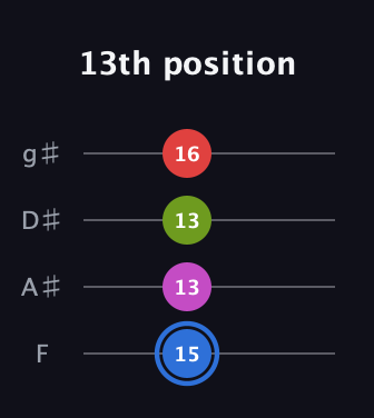 G♯ Augmented Sharp 9th guitar tab — 13th position (15 13 13 16) in D Standard (DGCF) · Capo 3
