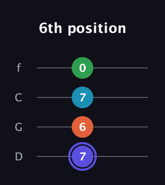 A Augmented Sharp 13th guitar tab — 6th position (7 6 7 0) in D Standard (DGCF)