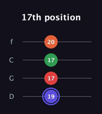 A Augmented Sharp 9th guitar tab — 17th position (19 17 17 20) in D Standard (DGCF)