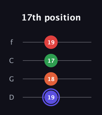 A Augmented Sharp 9th guitar tab — 17th position (19 18 17 19) in D Standard (DGCF)