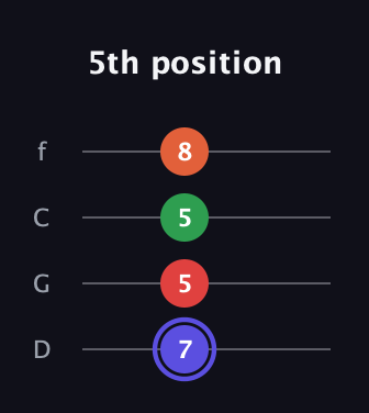A Augmented Sharp 9th guitar tab — 5th position (7 5 5 8) in D Standard (DGCF)