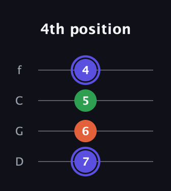 A Augmented guitar tab — 4th position (7 6 5 4) in D Standard (DGCF)