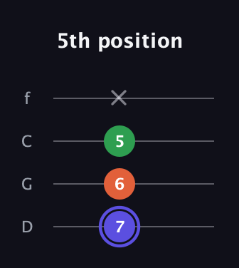 A Augmented guitar tab — 5th position (7 6 5 x) in D Standard (DGCF)