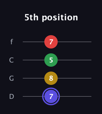 A Diminished Sharp 5th guitar tab — 5th position (7 8 5 7) in D Standard (DGCF)