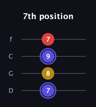 A Diminished Sharp 9th guitar tab — 7th position (7 8 9 7) in D Standard (DGCF)