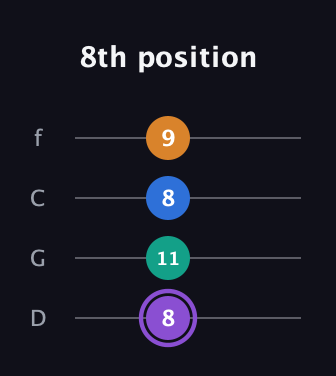 A♯ Augmented 7th Flat 13th guitar tab — 8th position (8 11 8 9) in D Standard (DGCF)