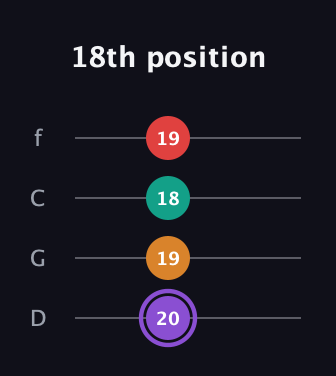 A♯ Augmented Added 2nd guitar tab — 18th position (20 19 18 19) in D Standard (DGCF)