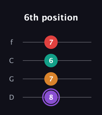 A♯ Augmented Added 2nd guitar tab — 6th position (8 7 6 7) in D Standard (DGCF)