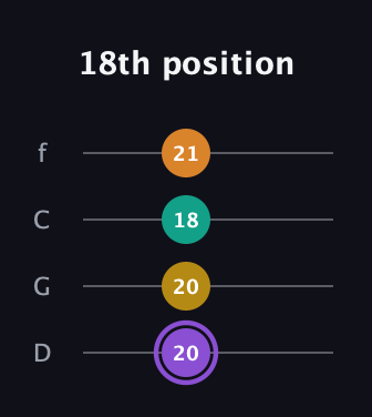 A♯ Augmented Added 4th guitar tab — 18th position (20 20 18 21) in D Standard (DGCF)