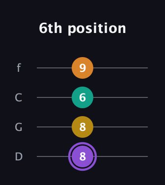 A♯ Augmented Added 4th guitar tab — 6th position (8 8 6 9) in D Standard (DGCF)