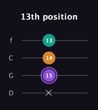 A♯ Augmented Flat 13th guitar tab — 13th position (x 15 14 13) in D Standard (DGCF)