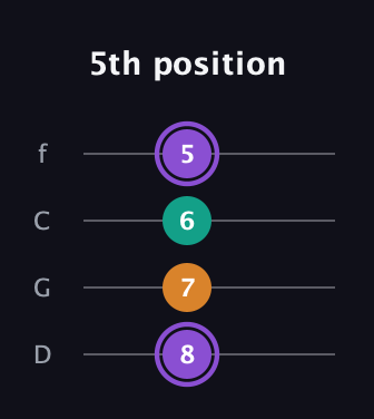 A♯ Augmented Flat 13th guitar tab — 5th position (8 7 6 5) in D Standard (DGCF)