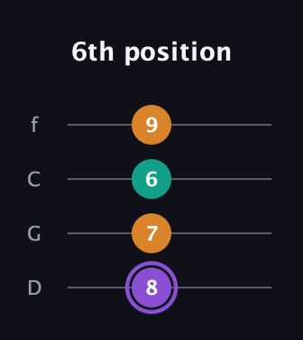 A♯ Augmented Flat 13th guitar tab — 6th position (8 7 6 9) in D Standard (DGCF)
