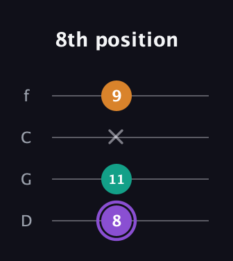A♯ Augmented Flat 13th guitar tab — 8th position (8 11 x 9) in D Standard (DGCF)