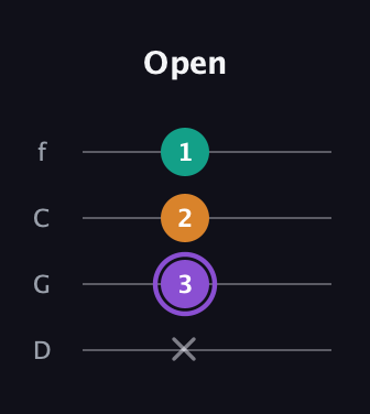 A♯ Augmented Flat 13th guitar tab — Open (x 3 2 1) in D Standard (DGCF)