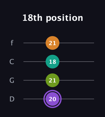 A♯ Augmented Flat 5th guitar tab — 18th position (20 21 18 21) in D Standard (DGCF)