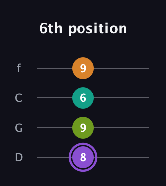 A♯ Augmented Flat 5th guitar tab — 6th position (8 9 6 9) in D Standard (DGCF)