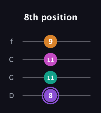 A♯ Augmented Flat 9th guitar tab — 8th position (8 11 11 9) in D Standard (DGCF)