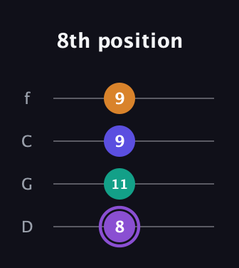 A♯ Augmented-major 7th guitar tab — 8th position (8 11 9 9) in D Standard (DGCF)