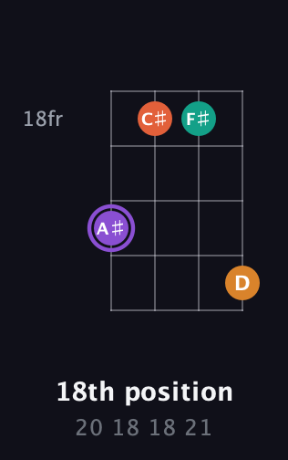 A♯ Augmented Sharp 9th guitar chord — 18th position (20 18 18 21) fretboard diagram in D Standard (DGCF)