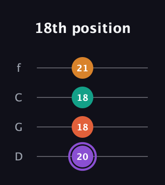 A♯ Augmented Sharp 9th guitar tab — 18th position (20 18 18 21) in D Standard (DGCF)
