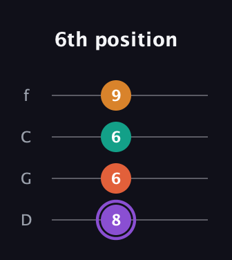 A♯ Augmented Sharp 9th guitar tab — 6th position (8 6 6 9) in D Standard (DGCF)