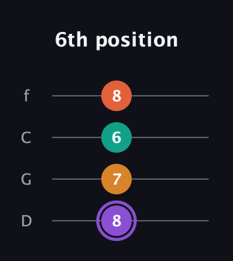 A♯ Augmented Sharp 9th guitar tab — 6th position (8 7 6 8) in D Standard (DGCF)