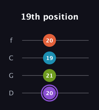 A♯ Diminished 7th Sharp 9th guitar tab — 19th position (20 21 19 20) in D Standard (DGCF)