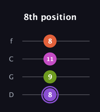A♯ Diminished Flat 9th guitar tab — 8th position (8 9 11 8) in D Standard (DGCF)