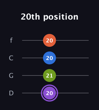 A♯ Diminished Sharp 13th guitar tab — 20th position (20 21 20 20) in D Standard (DGCF)