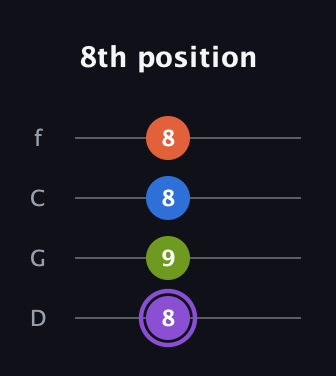 A♯ Diminished Sharp 13th guitar tab — 8th position (8 9 8 8) in D Standard (DGCF)