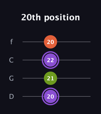 A♯ Diminished Sharp 9th guitar tab — 20th position (20 21 22 20) in D Standard (DGCF)