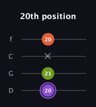 A♯ Diminished Sharp 9th guitar tab — 20th position (20 21 x 20) in D Standard (DGCF)