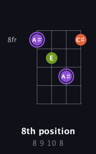 A♯ Diminished Sharp 9th guitar chord — 8th position (8 9 10 8) fretboard diagram in D Standard (DGCF)
