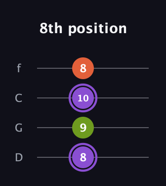A♯ Diminished Sharp 9th guitar tab — 8th position (8 9 10 8) in D Standard (DGCF)
