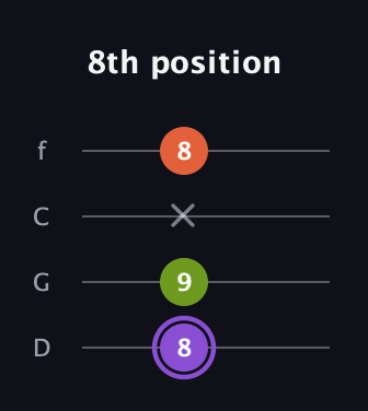 A♯ Diminished Sharp 9th guitar tab — 8th position (8 9 x 8) in D Standard (DGCF)