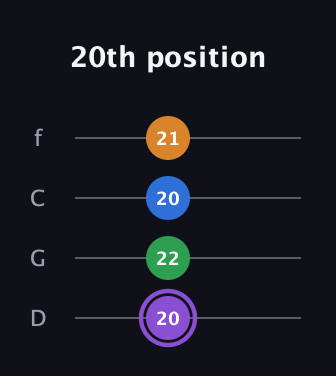 A♯ Major Sharp 13th guitar tab — 20th position (20 22 20 21) in D Standard (DGCF)