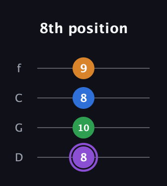 A♯ Major Sharp 13th guitar tab — 8th position (8 10 8 9) in D Standard (DGCF)