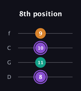 A♯ Major Sharp 5th guitar tab — 8th position (8 11 10 9) in D Standard (DGCF)
