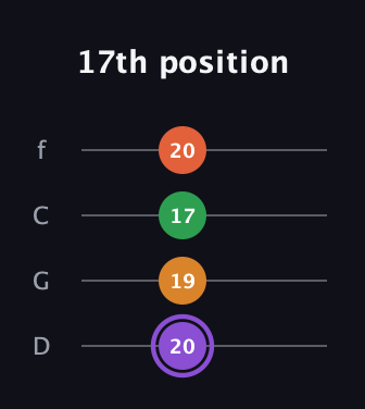 A♯ Major Sharp 9th guitar tab — 17th position (20 19 17 20) in D Standard (DGCF)