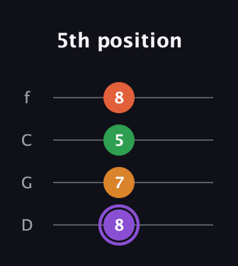 A♯ Major Sharp 9th guitar tab — 5th position (8 7 5 8) in D Standard (DGCF)