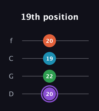 A♯ Minor 6th Sharp 9th guitar tab — 19th position (20 22 19 20) in D Standard (DGCF)
