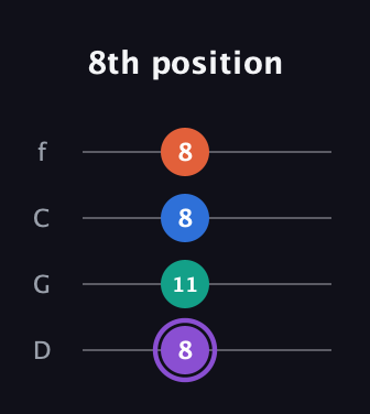 A♯ Minor 7th Sharp 5th guitar tab — 8th position (8 11 8 8) in D Standard (DGCF)