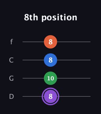 A♯ Minor 7th Sharp 9th guitar tab — 8th position (8 10 8 8) in D Standard (DGCF)