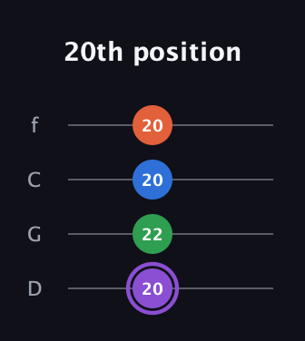 A♯ Minor Sharp 13th guitar tab — 20th position (20 22 20 20) in D Standard (DGCF)
