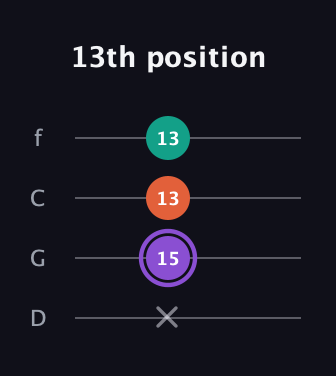 A♯ Minor Sharp 5th guitar tab — 13th position (x 15 13 13) in D Standard (DGCF)